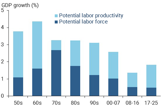 Slow labor force growth hinders GDP growth