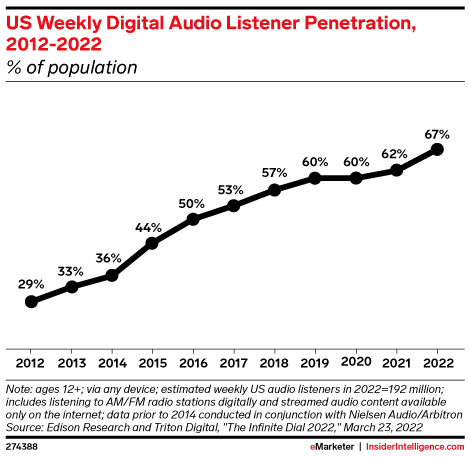 US Weekly Digital Audio Listener Penetration, 2012-2022 (% of population)