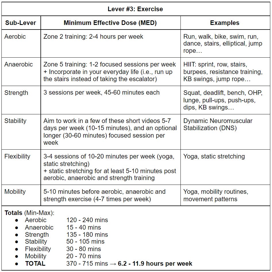 Structure for a well-rounded weekly exercise routine.