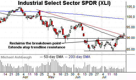 Industrials clear key trendline