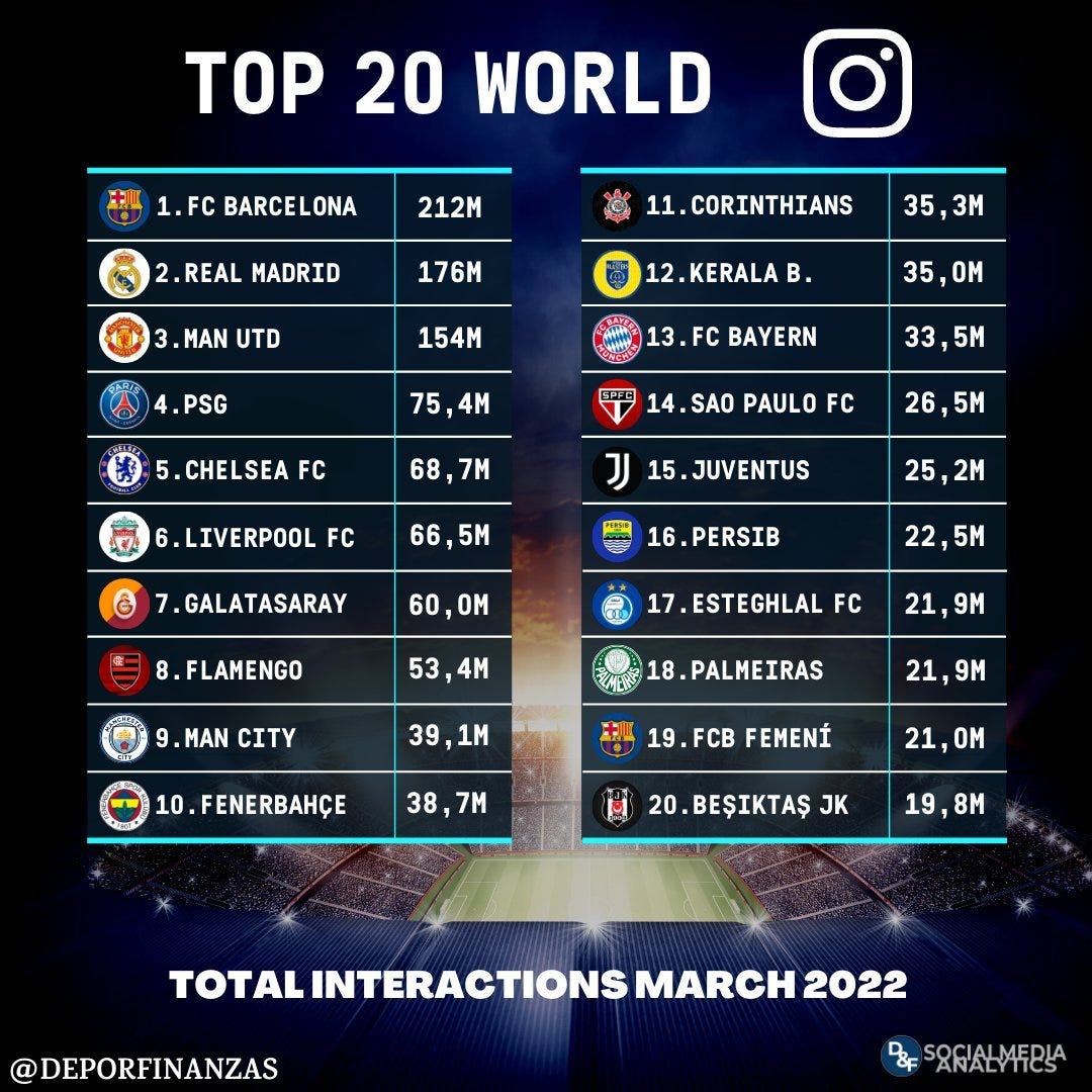 Marcelo Bechler on Twitter: "Esse estudo mensal do @DeporFinanzas mostra  como o Barça sempre lidera o ranking de interações em redes sociais. O  feminino, em março, entrou no Top-20 mundial. Há muita