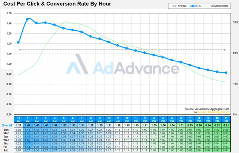 cpc y tasa de conversion por hora en amazon