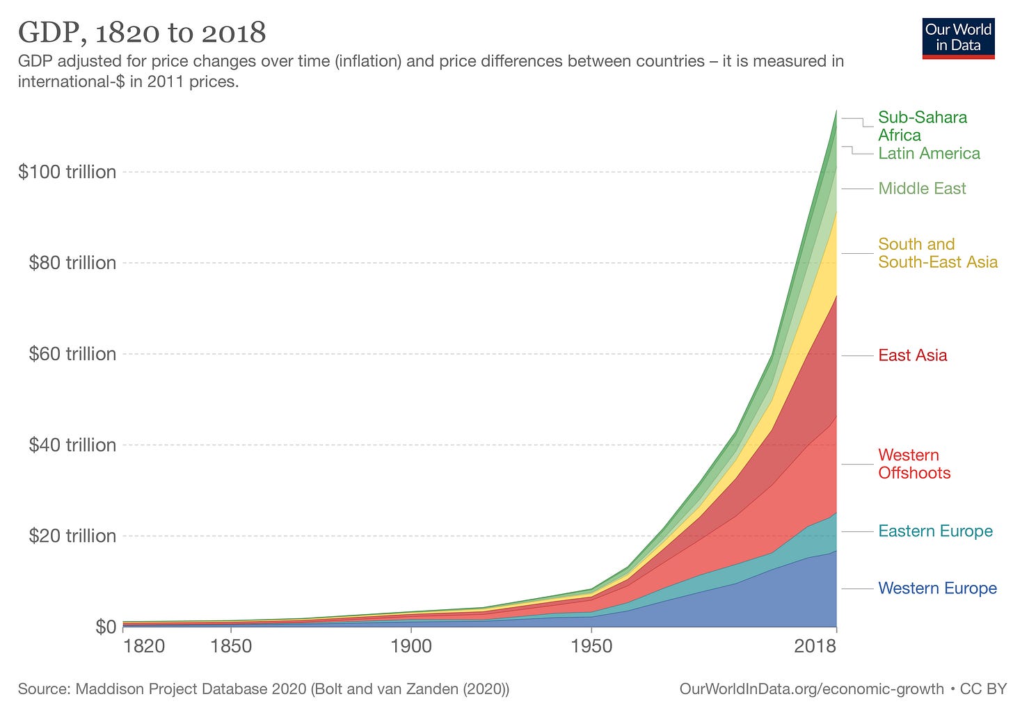 world GDP growth