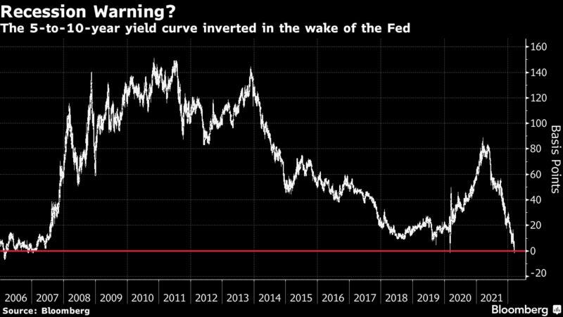 The 5-to-10-year yield curve inverted in the wake of the Fed