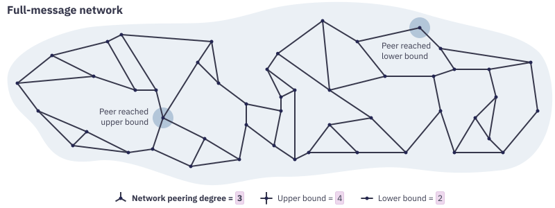 Diagram showing a large shaded area with scattered dots inside connected by
thick, dark lines representing full-message peerings between peers. Most of the
dots have three dark lines running from them to other dots. One of the dots has
four lines running from it and is labelled as “Peer reached upper bound”. A
different dot has only two lines running from it and is labelled “Peer reached
lower bound”.  Beneath the diagram is a legend reading “Network peering degree = 3;
Upper bound = 4; Lower bound = 2“ accompanied with small symbols showing dots
with three, four and two lines running from them
respectively.