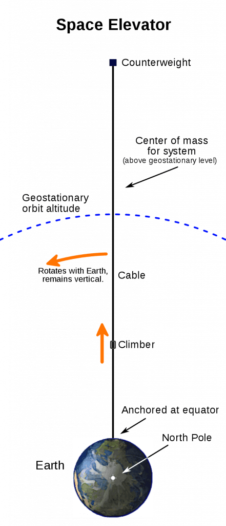 Working of Space Elevator. Credits: Skyway and Booyabazooka