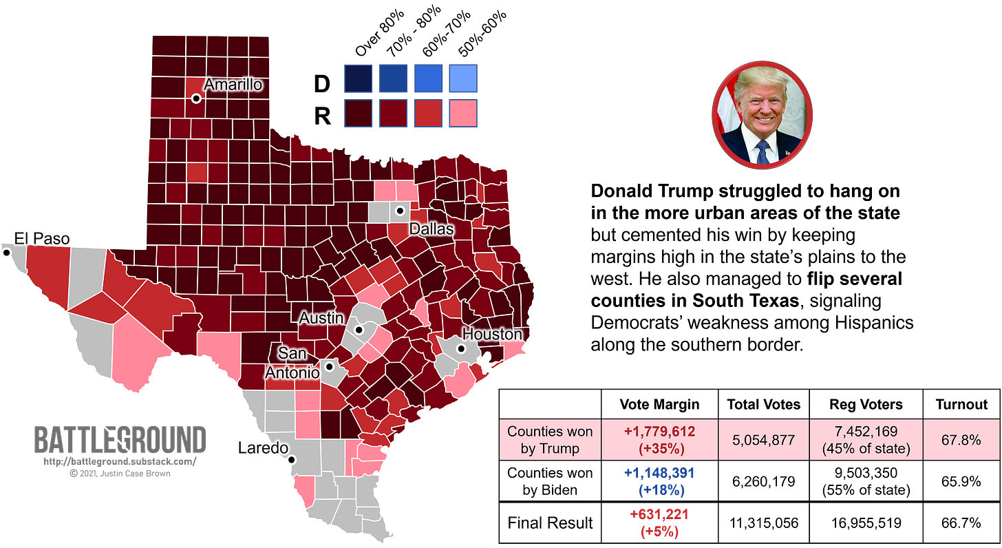 How Texas voted for Donald Trump in the 2020 election