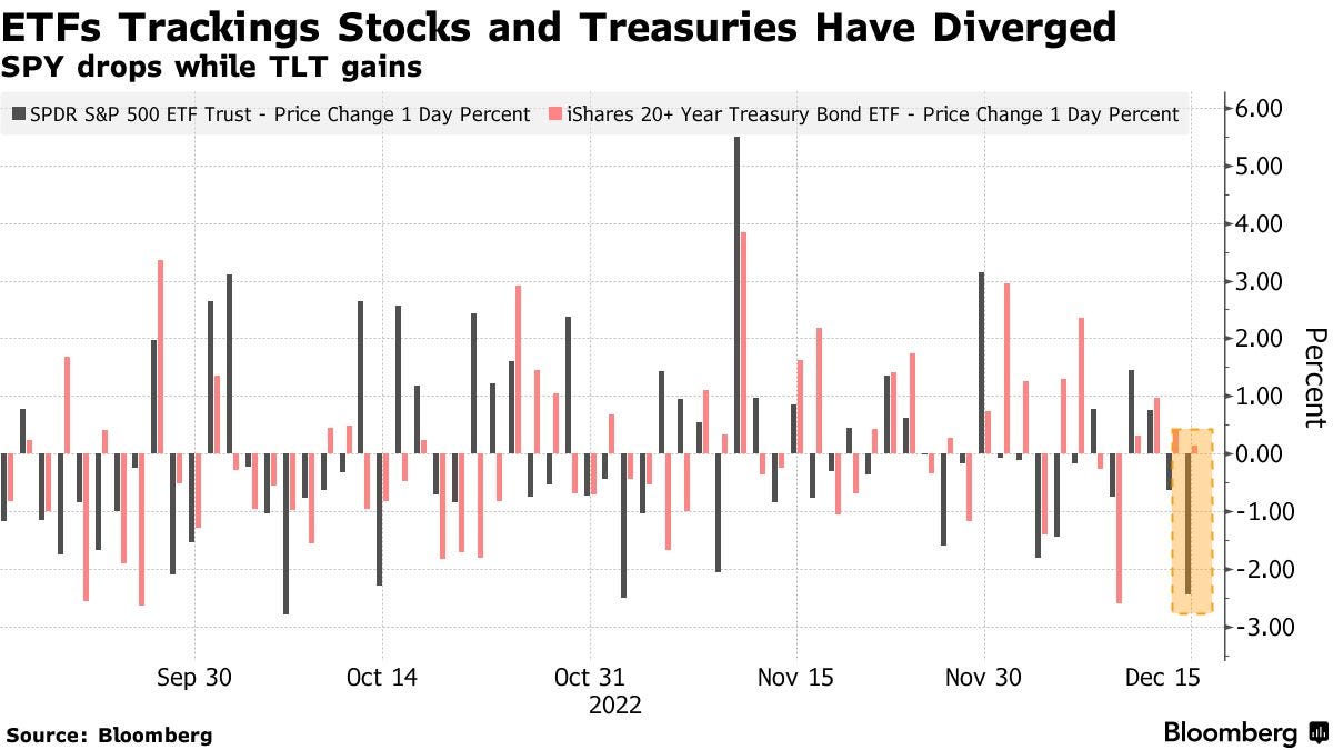 ETFs Trackings Stocks and Treasuries Have Diverged | SPY drops while TLT gains