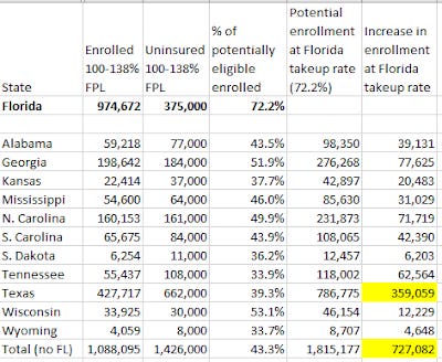 ACA enrollment in nonexpansion states (100-138% FPL)