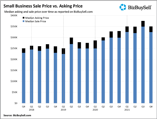 2021 Q4 Sale vs Asking Price of Sold Small Businesses