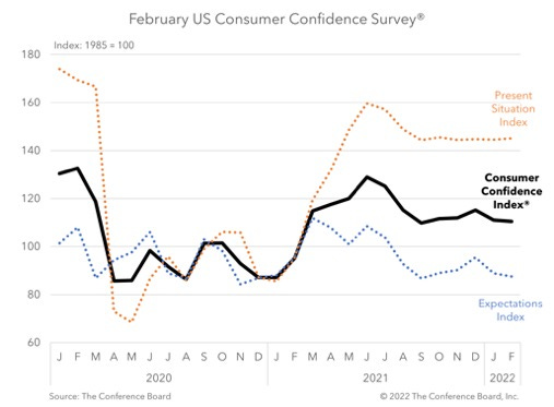 Consumer Confidence Declined for Second Consecutive Month in February