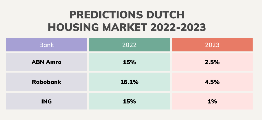 Table - forecast and expectations of Dutch house prices and housing market in the Netherlands for 2022 and 2023