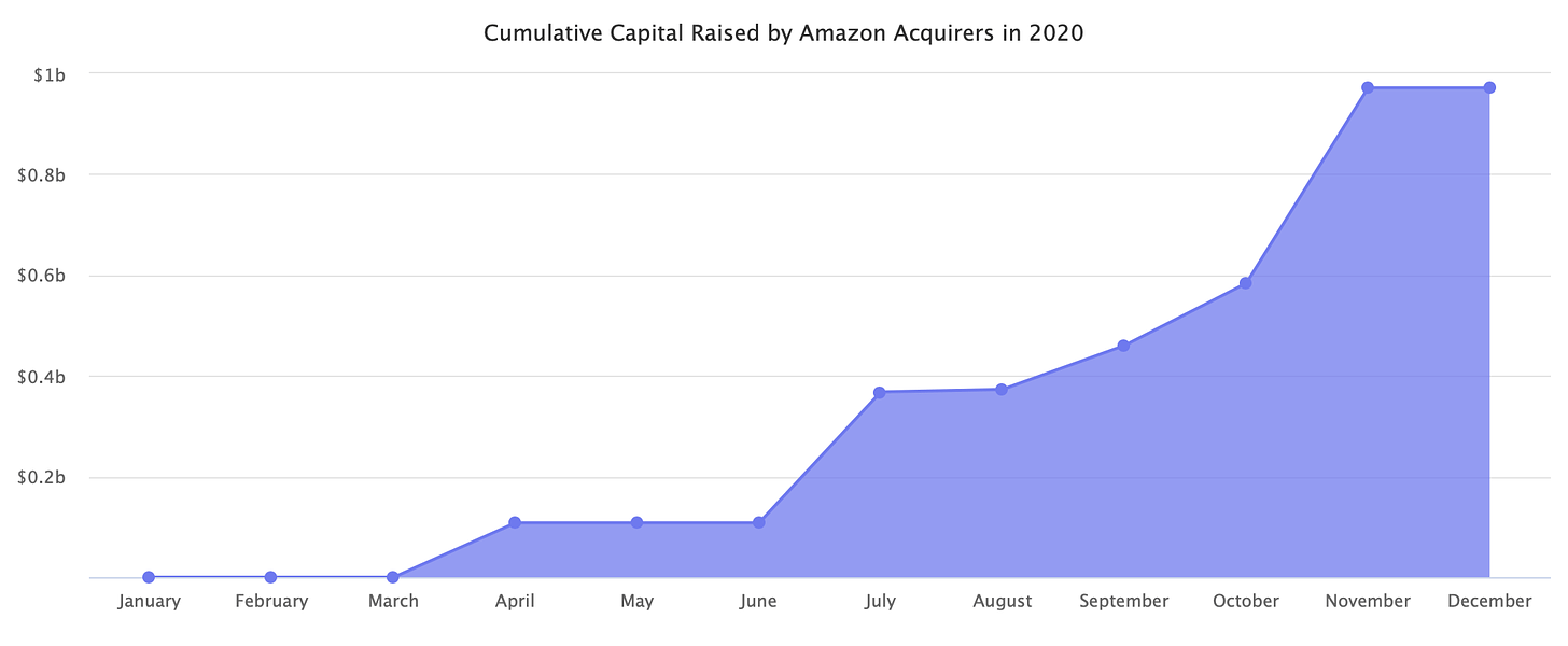 Cumulative Capital Raised by Amazon Acquirers in 2020