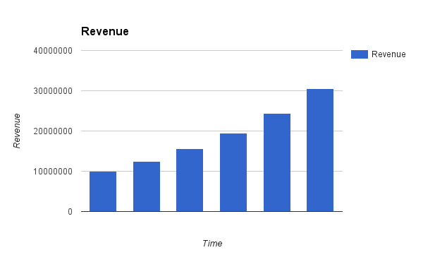 Revenue up, profit down