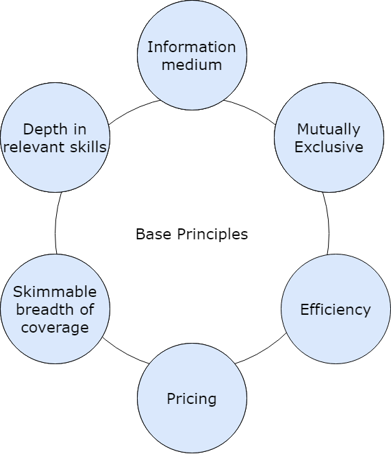  Image explaining hoe to establish base principle criteria.