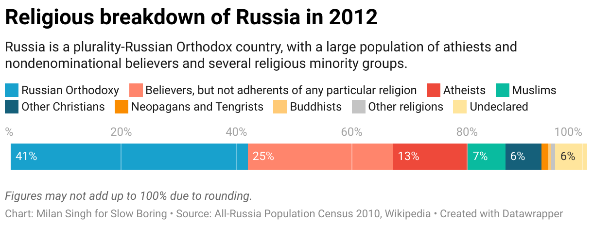 Chart of Russian religious affiliation