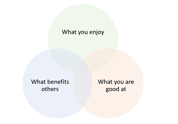 Venn diagram showing intersection of (a) What you enjoy, (b) What benefits others, and (c) What you are good at.