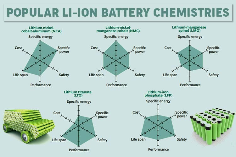 A Detailed Comparison of Popular Li-ion Battery Chemistries used in  Electric Vehicles