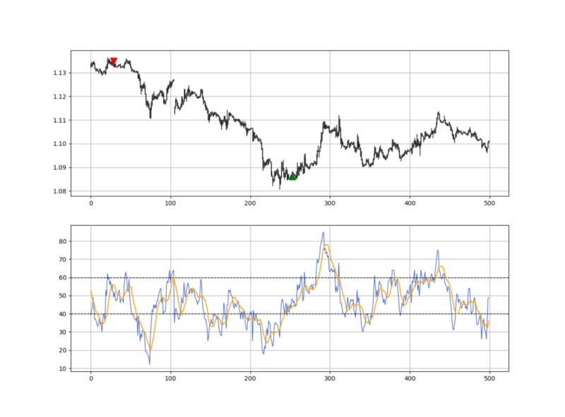EURUSD with the 14-period RSI showing pull-back signals.