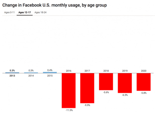 Graph showing a downward trend in Facebook usage by teens, ages 12–17.
