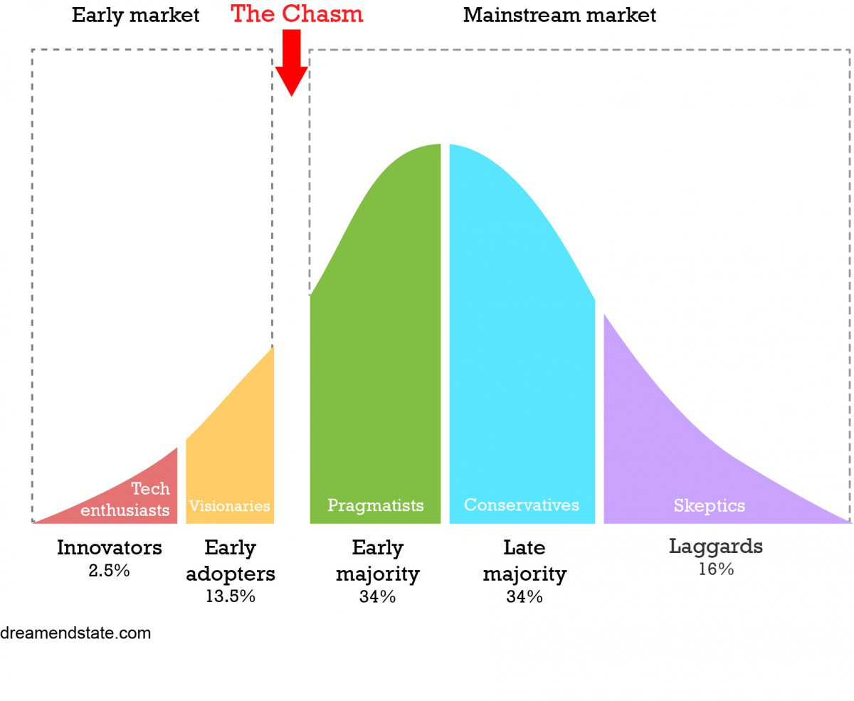 Crossing the chasm: the adoption of new tech - Dream End State