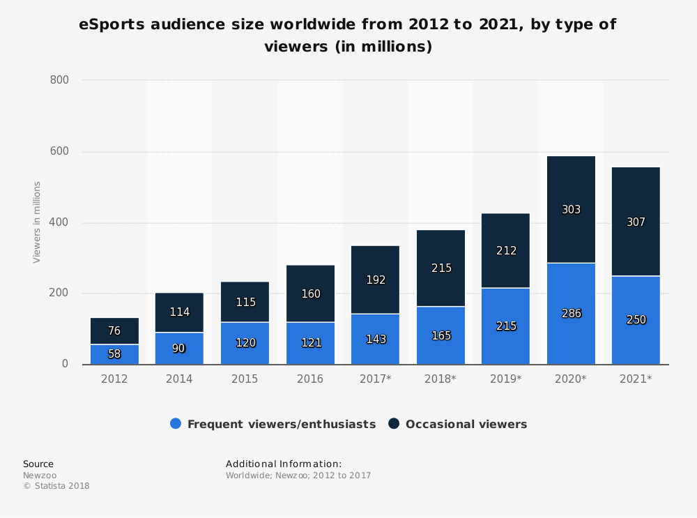 statistic_id490480_worldwide-esports-viewer-numbers-2012-2021-by-type.png