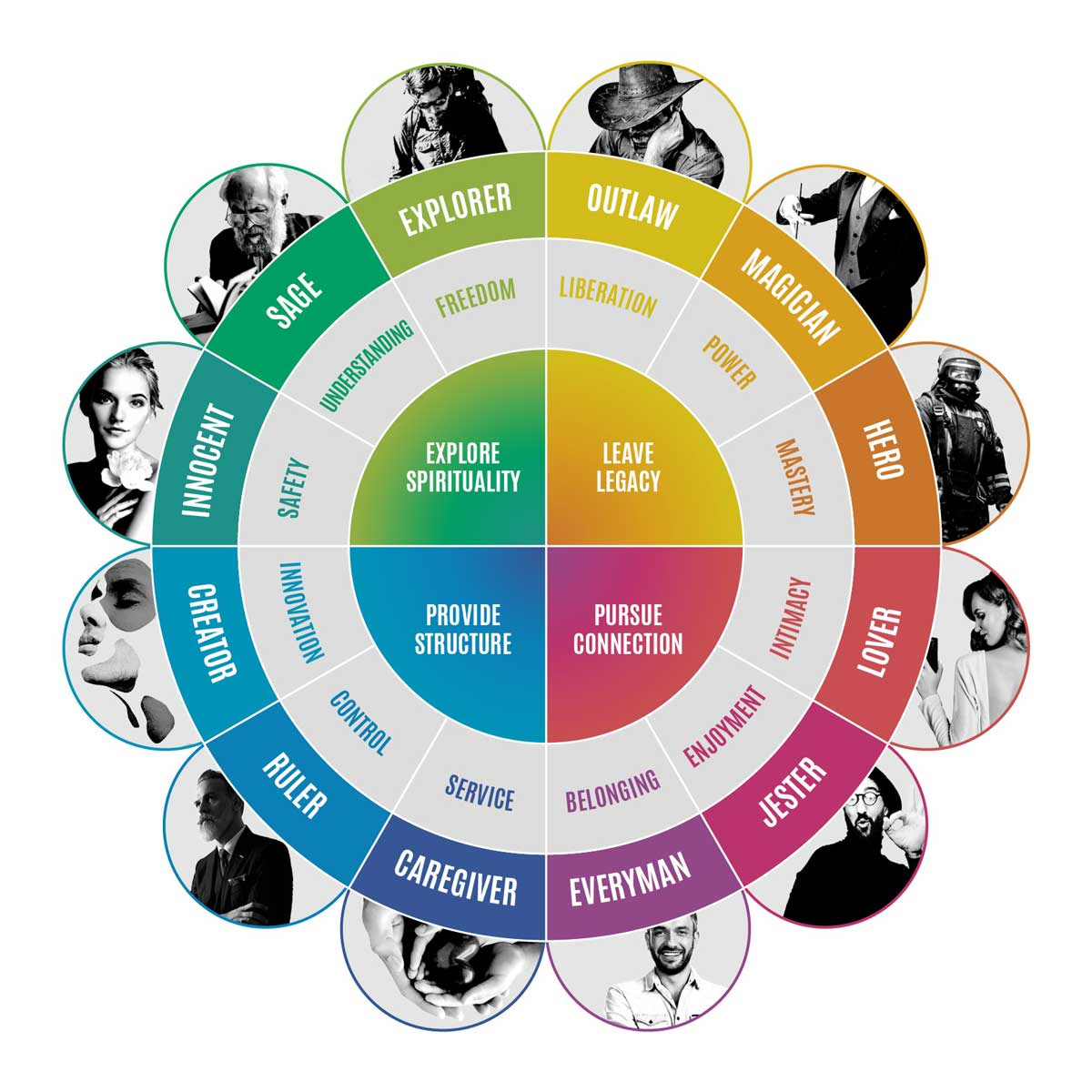 12 jungian archetypes map