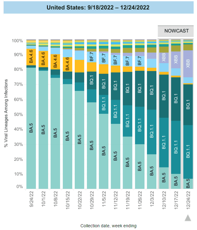 A stacked bar chart with weeks on the x-axis shows weeks from 9/24/2022 to 12/24/2022 and y-axis as percentage of viral lineages among infections. The recent 3 weeks are labeled as Nowcast projections. BQ1.1 (teal) continues to increase to 35.5 percent. BQ1 decreased slightly to 27.4 percent. BA5 (light teal) was previously the most common lineage. From its peak around 8/20 of about 86 percent, it has receded to 6.9 percent. XBB (periwinkle purple) is now third most prevalent at 18.3 percent. BF7 (sky blue) is now fifth, decreasing to 3.9 percent. BN1 (green brown) has decreased to 3.8 percent.