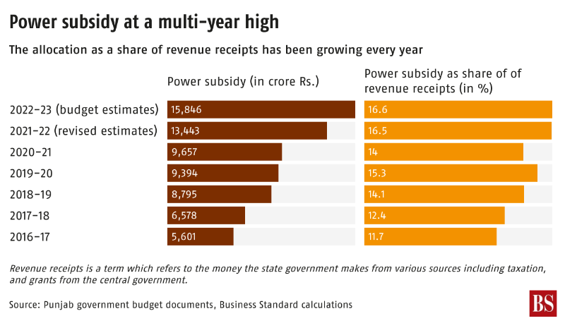Punjab’s rising subsidy burden - by Sachin P Mampatta