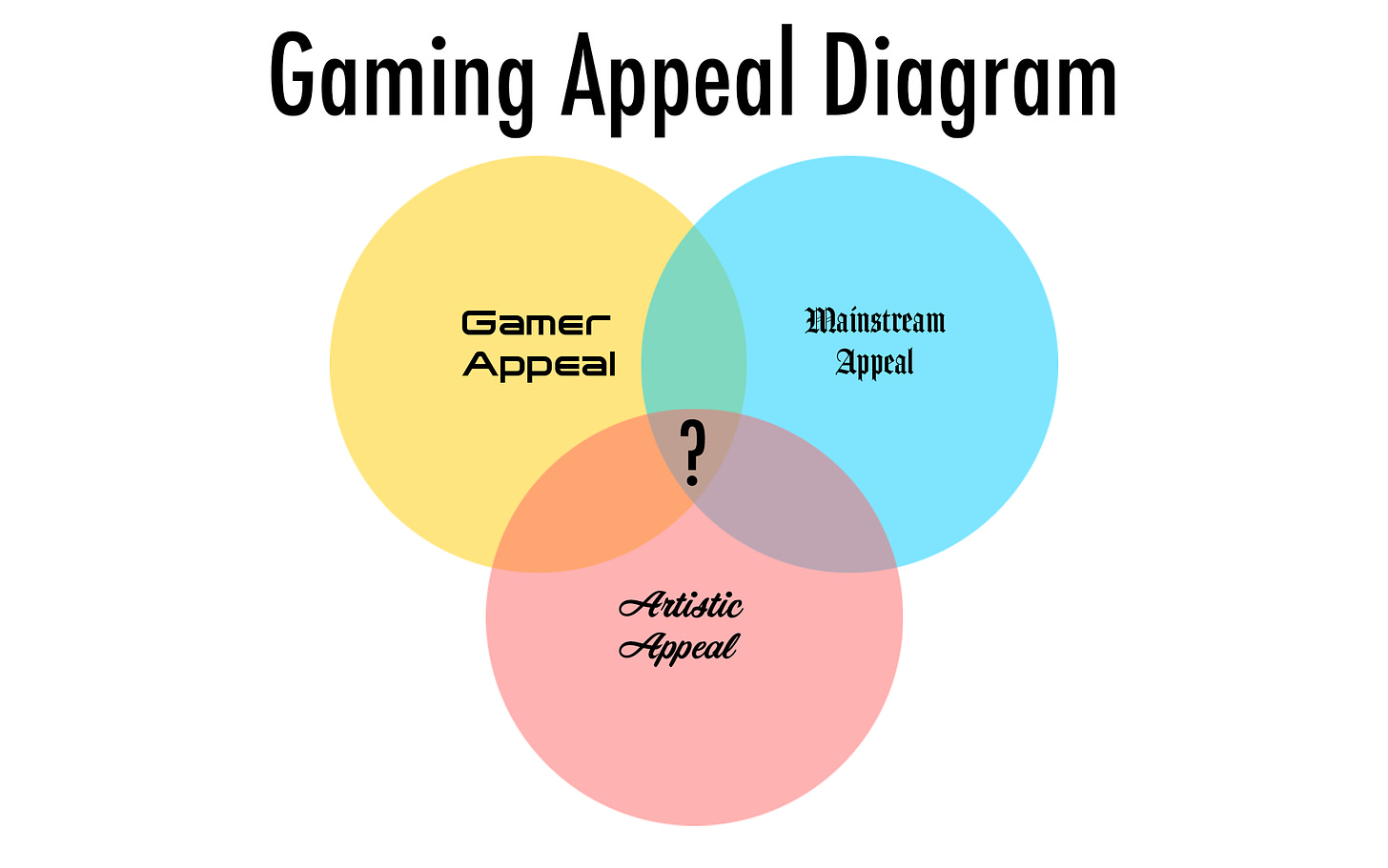 Gaming Appeal Venn diagram: Gamer Appeal, Mainstream Appeal, Artistic Appeal