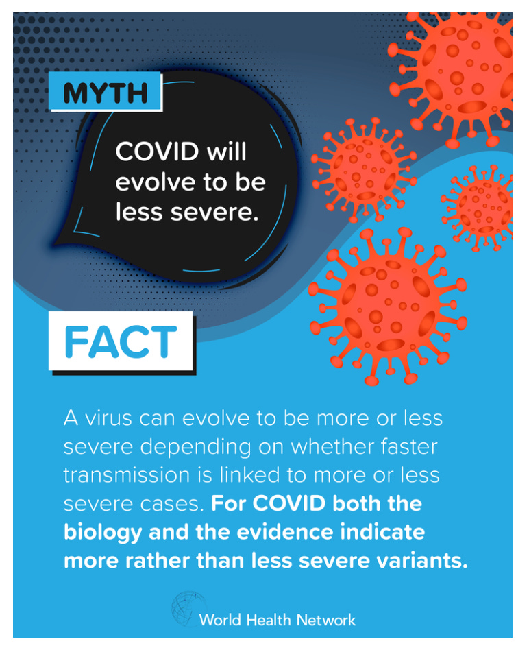 Myth Covid will evolve to be less severe. Fact. A virus can evolve to be more or less severe depending on whether faster transmission is linked to more or less severe cases. For Covid both the biology and the evidence indicate more rather than less severe variants. World Health Network