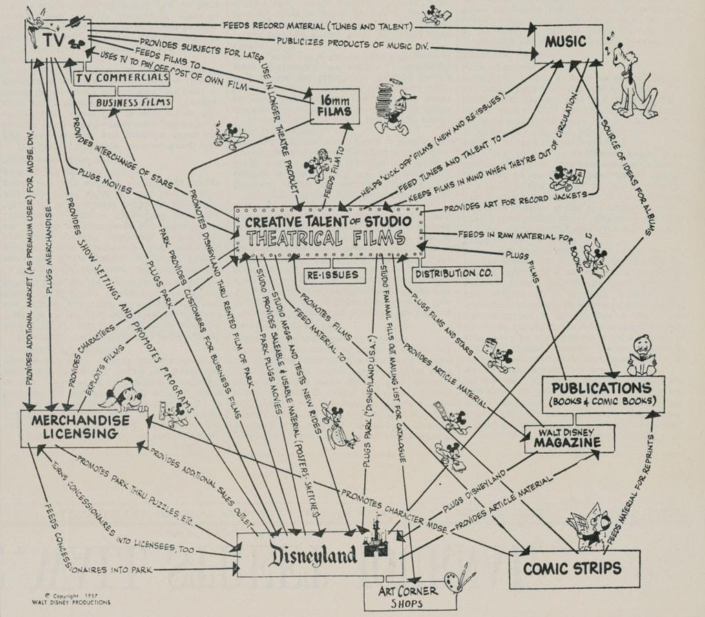 Walt Disney's strategy in 1957 drawing - Business Insider