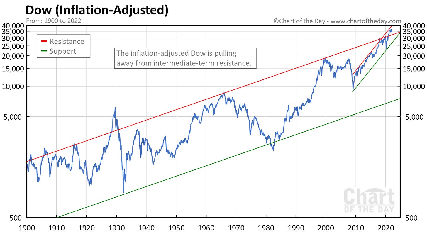 Dow Jones Chart since 1900 (Inflation-Adjusted)