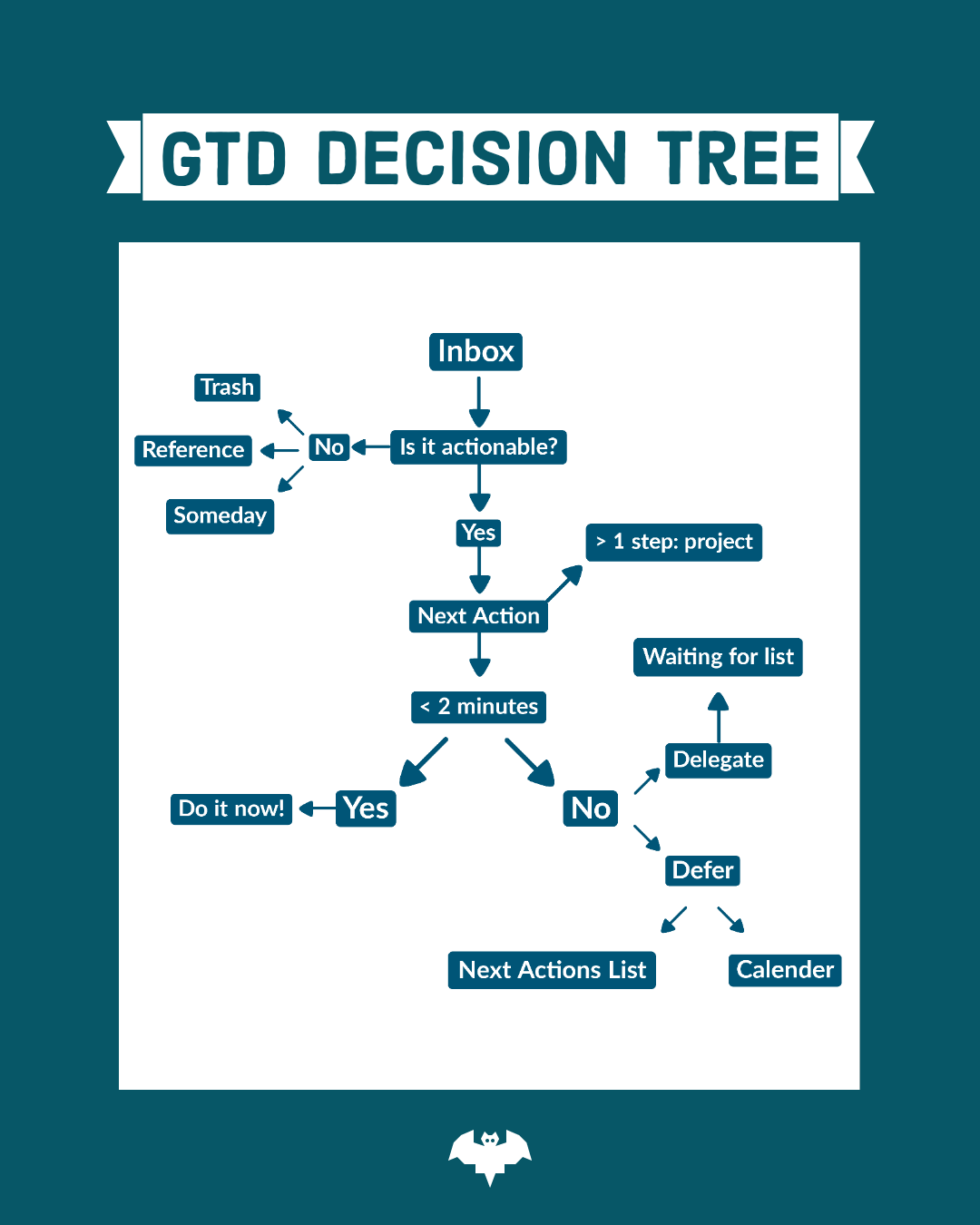 thinkingbat, the thinking bat, gtd, gtd workflow, gtd decision tree, decision tree