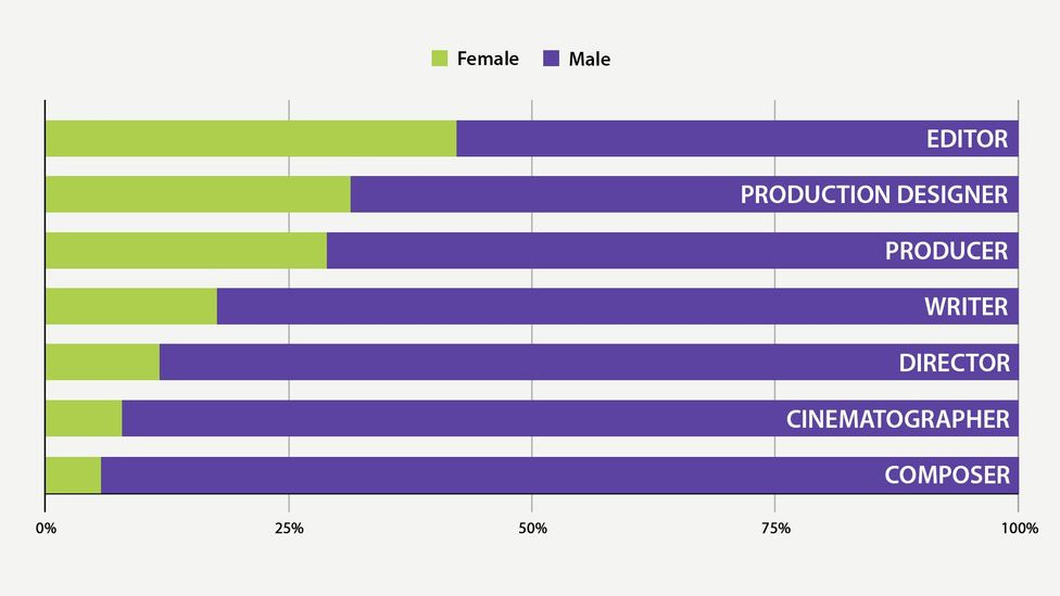 Behind the camera: gender of top crew roles (Data sources: as before)