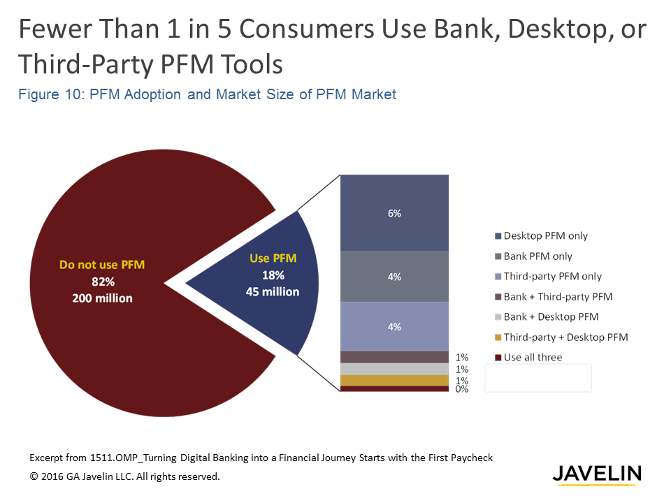 PFM Adoption and Market Size of PFM Market | Javelin