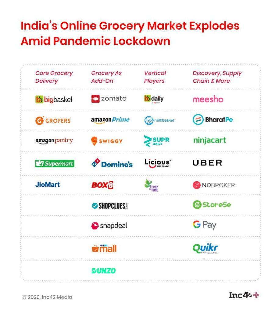 Is India's Online Grocery Boom About To Fizzle Out?