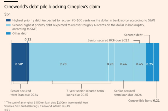 r/Cineworldstock - Cineworld will not go bankrupt! Using debt as a weapon