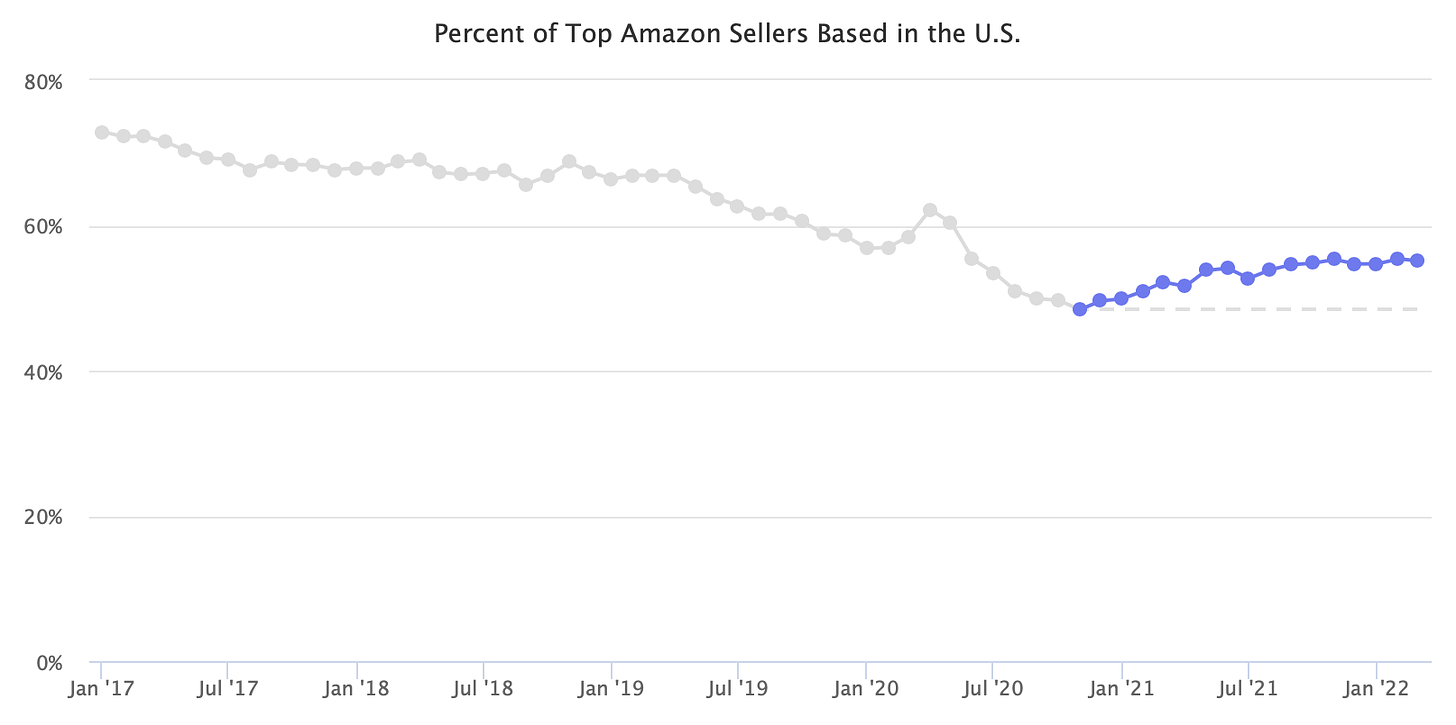 Percent of Top Amazon Sellers Based in the U.S.