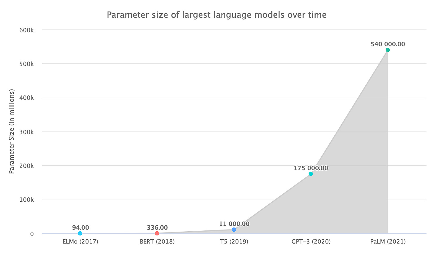 Parameter size of largest language models over time