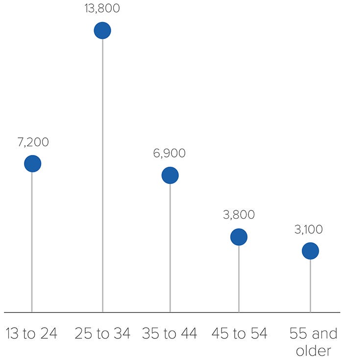 Estimated New HIV Infections in the US by Age, 2019*