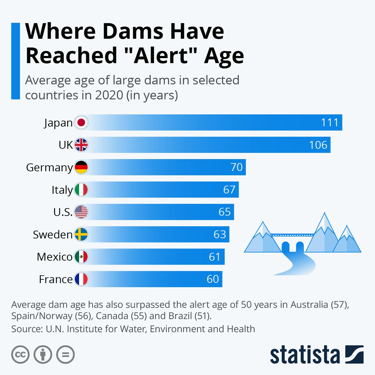 Infographic: Where Dams Have Reached "Alert" Age | Statista