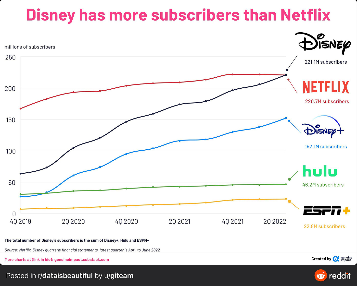 Disney has more subscriber then Netflix cumulative : r/boxoffice