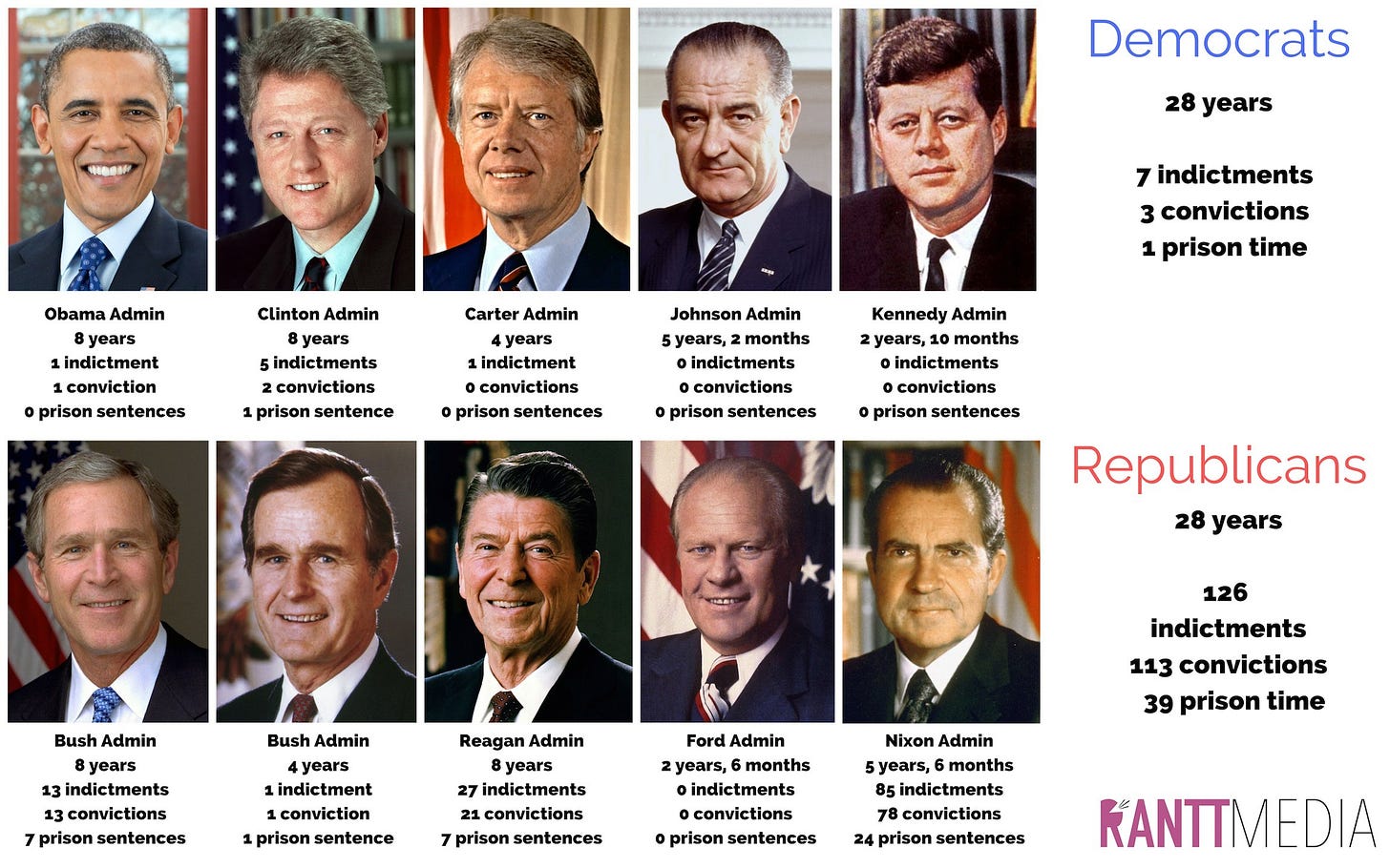 Figure 1. Presidential administrations corruption comparison