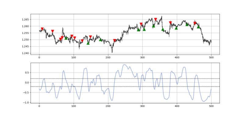 GBPUSD signal chart.