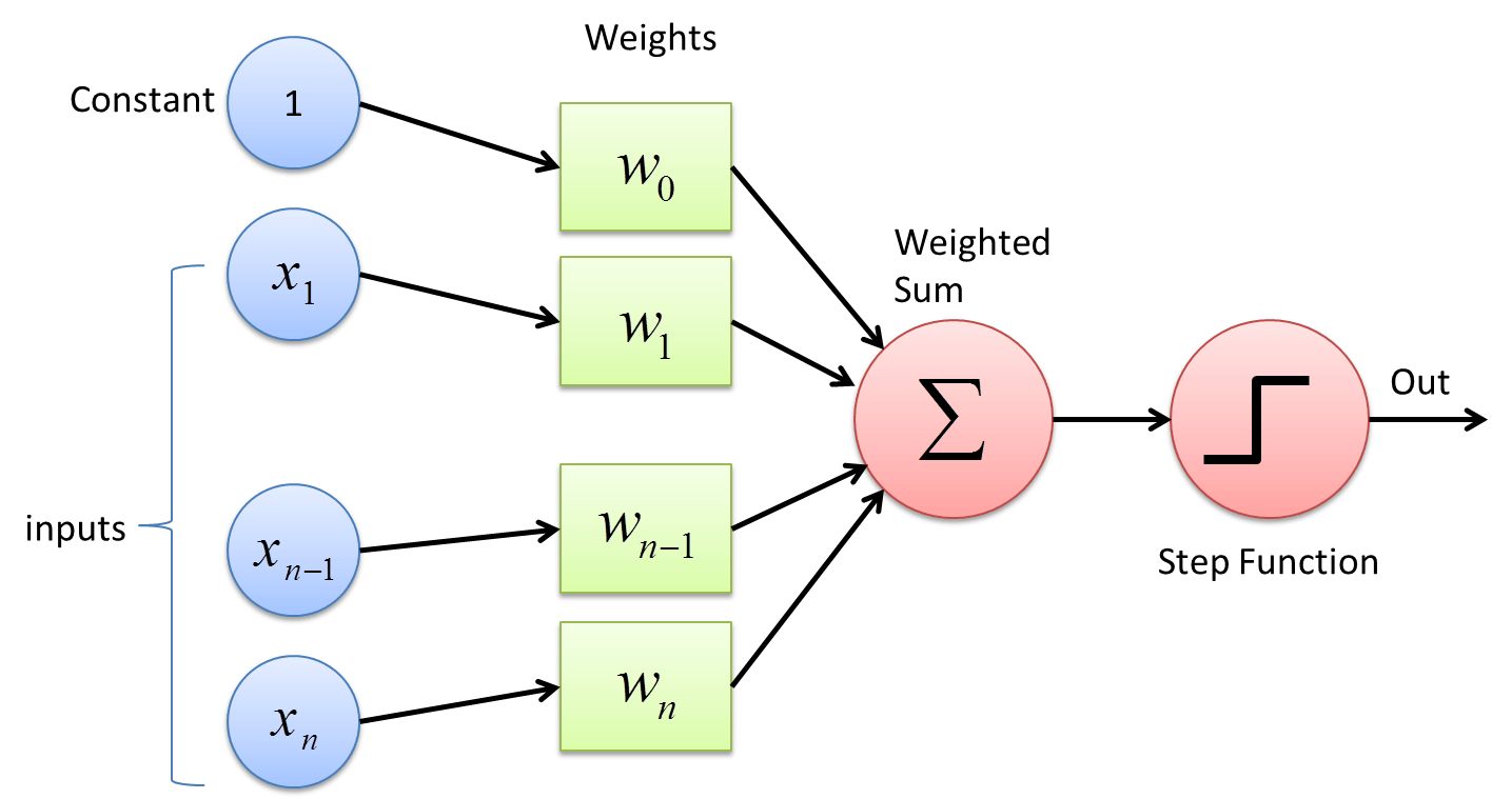What the Hell is Perceptron?. The Fundamentals of Neural Networks | by  SAGAR SHARMA | Towards Data Science