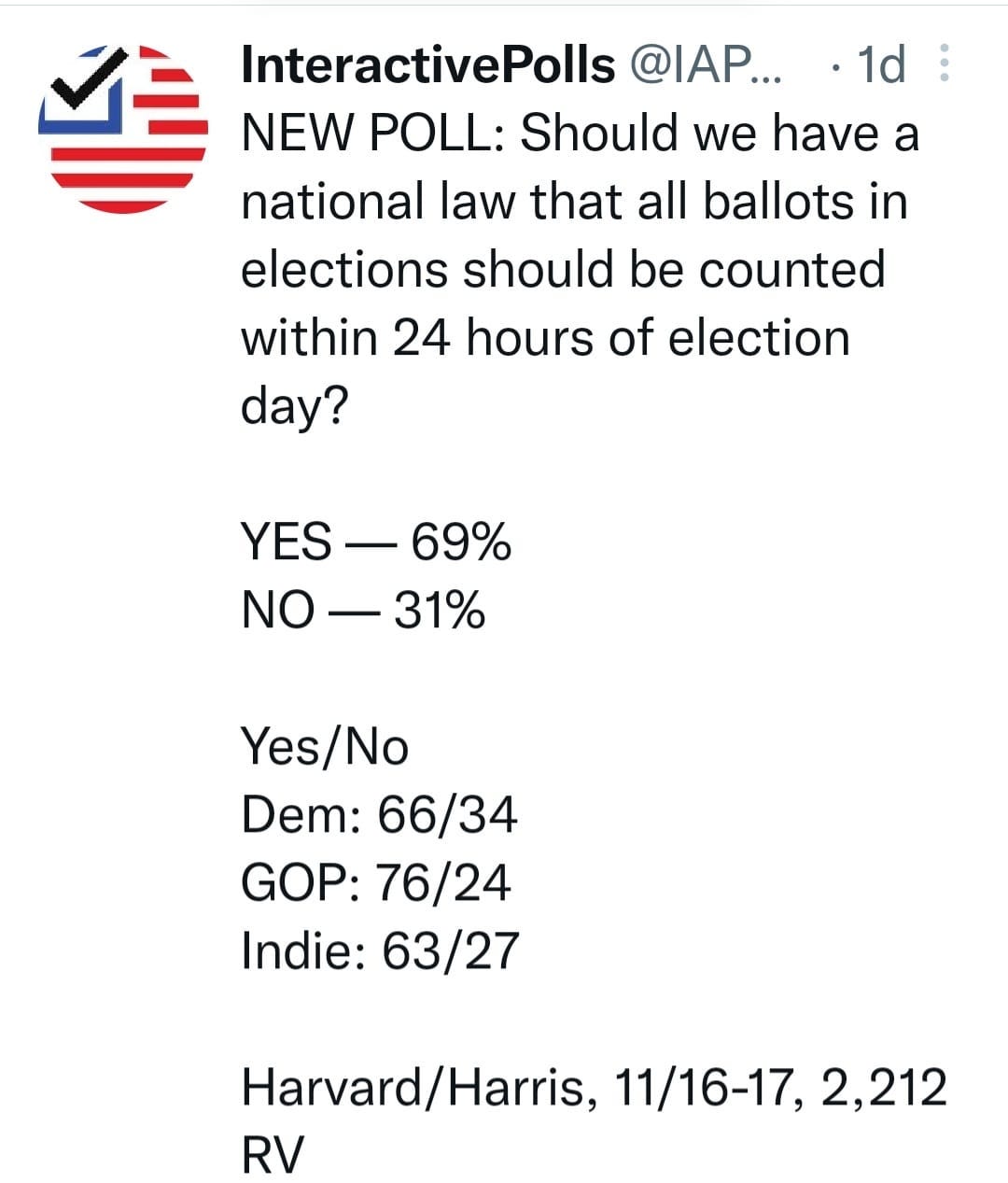 May be an image of text that says 'InteractivePolls @IAP... ・1d NEW POLL: Should we have a national law that all ballots in elections should be counted within 24 hours of election day? YES-69% 69% NO-31% Yes/No Dem: 66/34 34 GOP:76/24 Indie: 63/27 Harvard/Har RV 11/16-17, 2,212'