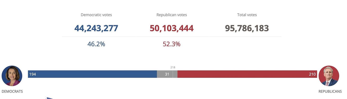 May be an image of 2 people and text that says 'Democratic votes Republican votes 44,243,277 46.2% Total votes 50,103,444 194 52.3% 95,786,183 DEMOCRATS 218 31 210 REPUBLICANS'