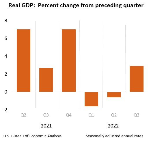 Quarterly GDP growth was high in 2021, negative for the first half of 20222, then positive again in Q3.