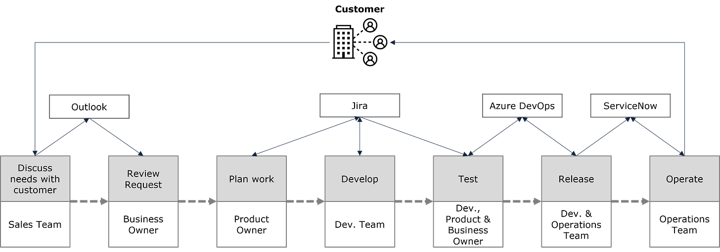 Simplified Value Stream Map